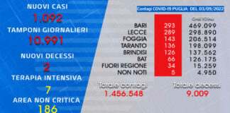 Coronavirus, 1.092 nuovi casi e 2 morti oggi in Puglia.